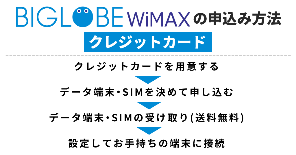 BIGLOBE WiMAXの申し込み方法(クレジットカード)