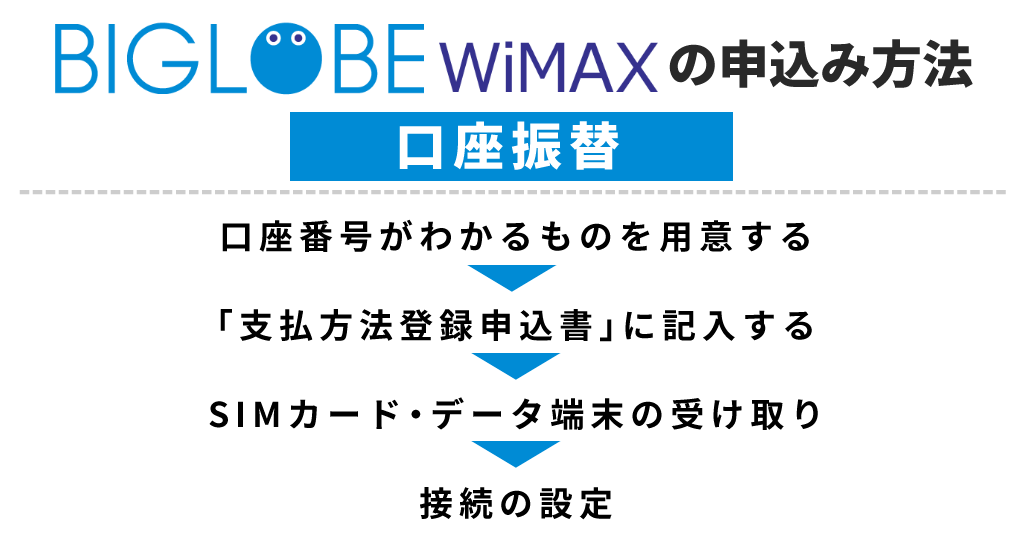 BIGLOBE WiMAXの申し込み方法(口座振替)