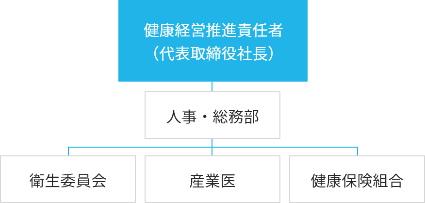 健康経営推進体制